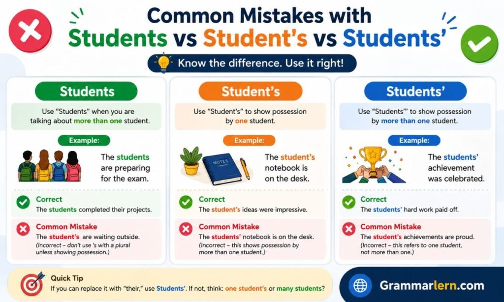 Common Mistakes with Students vs Student's vs Students'