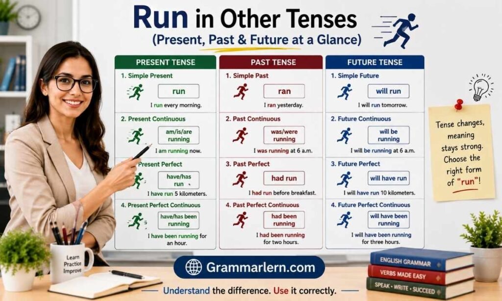 Run in Other Tenses (Present, Past & Future at a Glance)