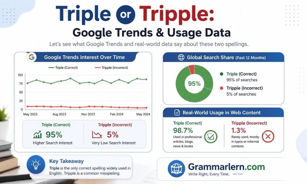 Triple or Tripple: Google Trends & Usage Data